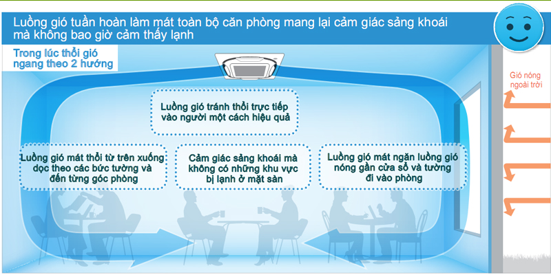 Điều hòa Daikin Thổi gió 360 độ làm lạnh nhanh, dễ chịu